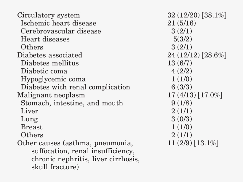 The Underlying Causes Of Death As Documented On The, transparent png #6682906