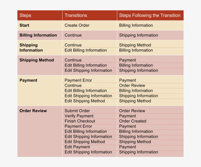 Images/checkoutwftable, transparent png #6684293