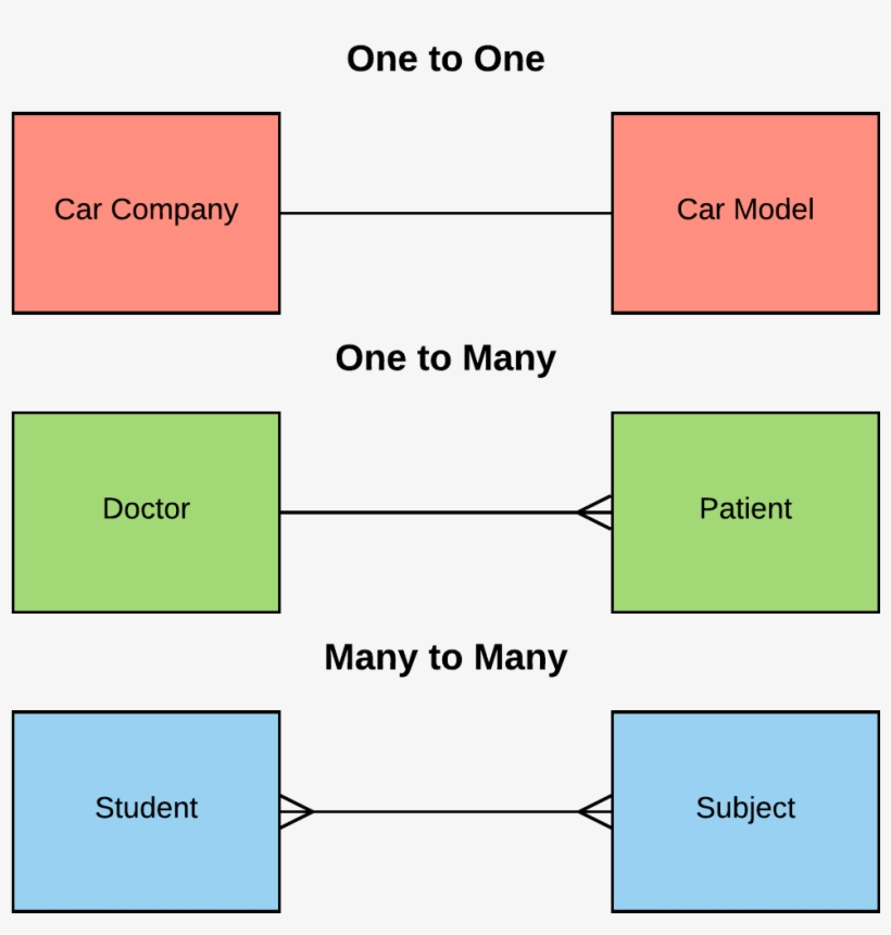 Entity Relationship Diagram Examples, transparent png #6687681
