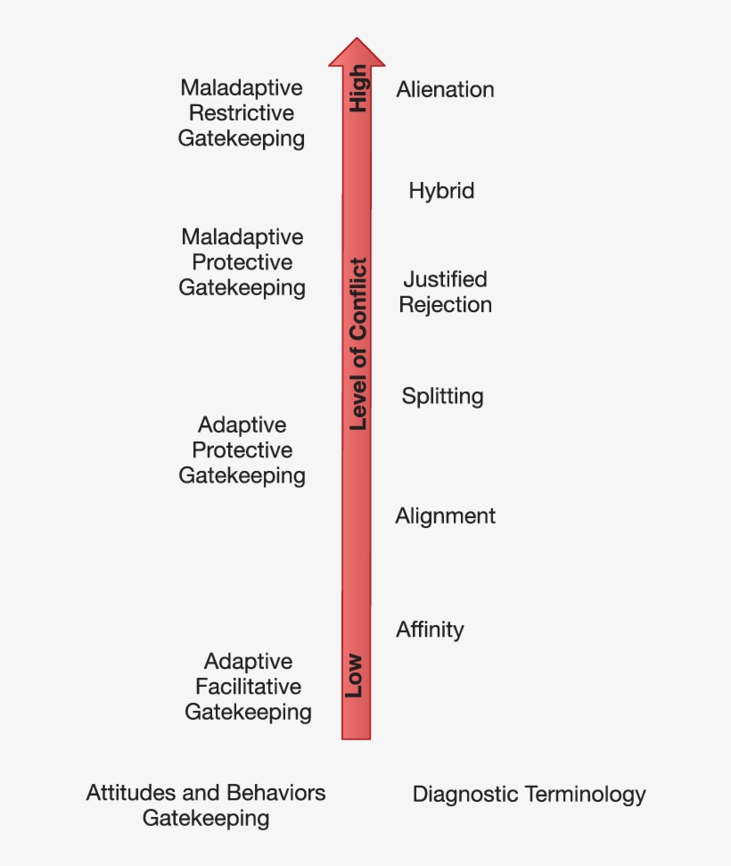 Adapted Continuum Of Strained Parent Child Relationships, transparent png #6688492