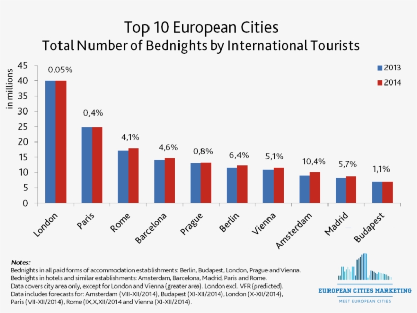 European City Tourism To Resume Positive Growth In, transparent png #6688652