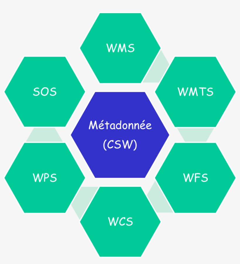 Geospatial Consortium , Sextant Est Un Système Qui, transparent png #6689680