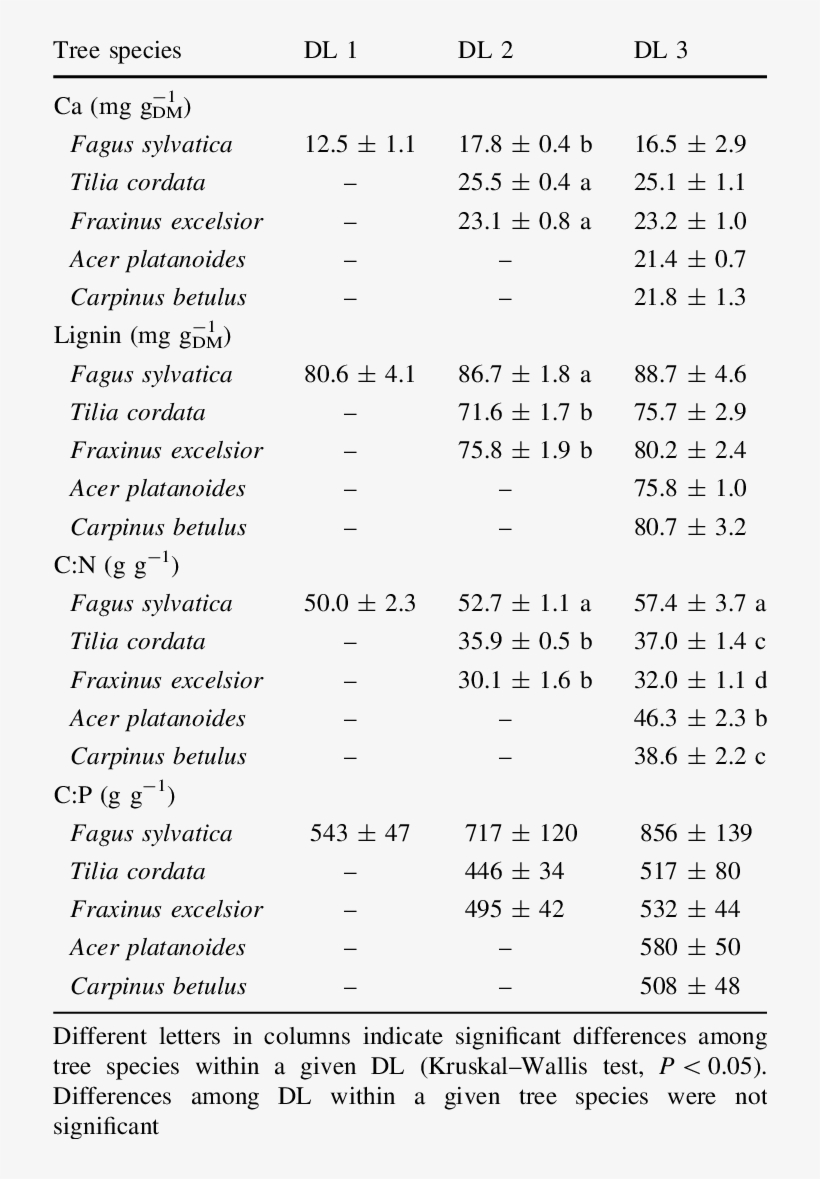 Concentrations Of Calcium And Lignin, And Ratios Of, transparent png #6690579