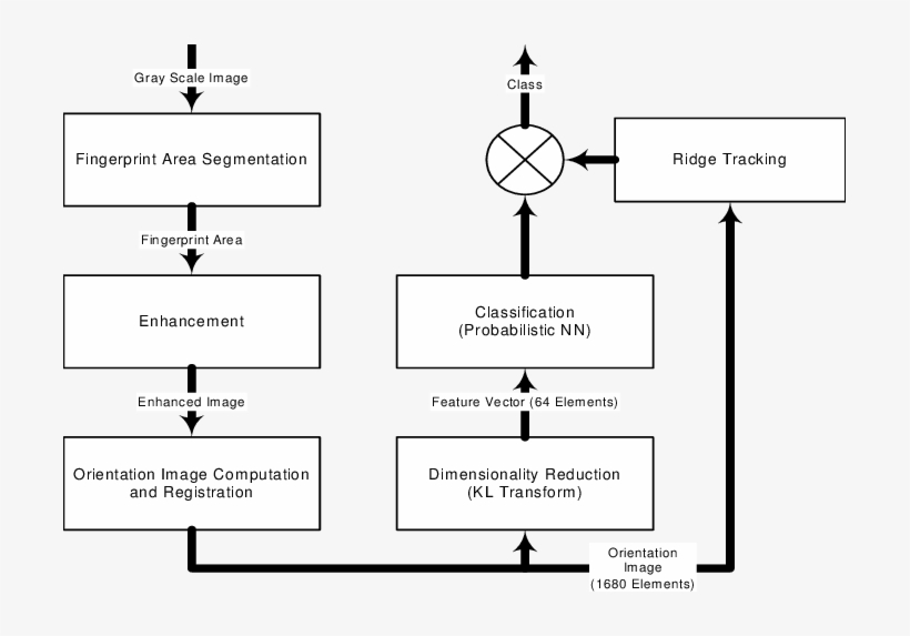 Pcasys Architecture Other Examples Of Multi-classifier, transparent png #6691231