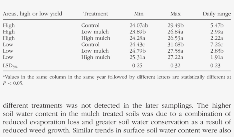 Effect Of Mulch Treatments On Average Daily Minimum,, transparent png #6694161