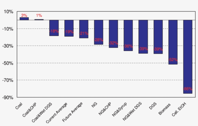 Well To Wheels Ghg Emission Changes By Fuel Ethanol, transparent png #6694857