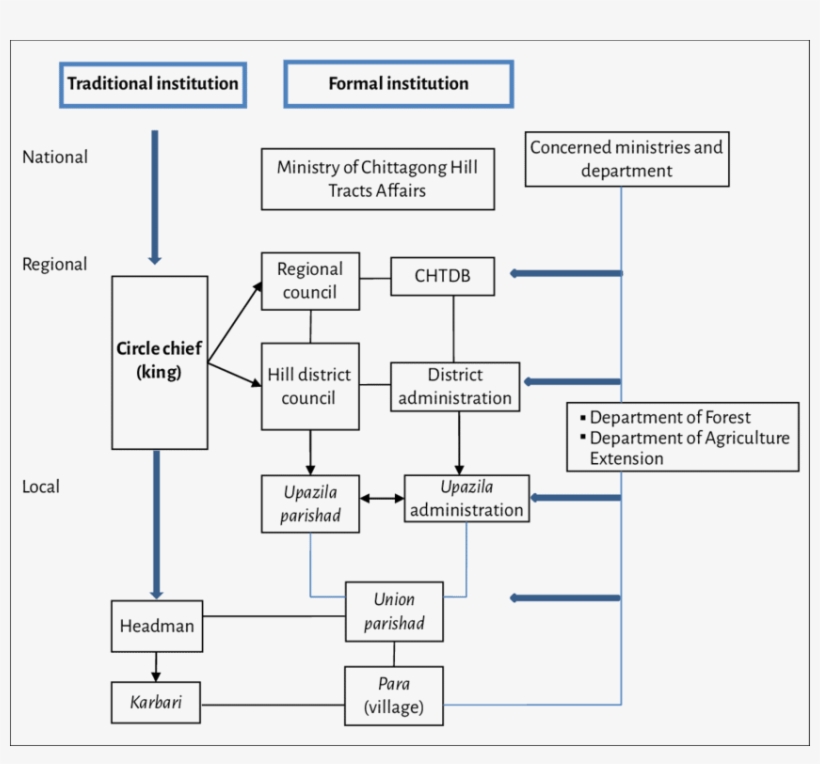 4 Institutional Framework Related To Forest And Land, transparent png #6695287