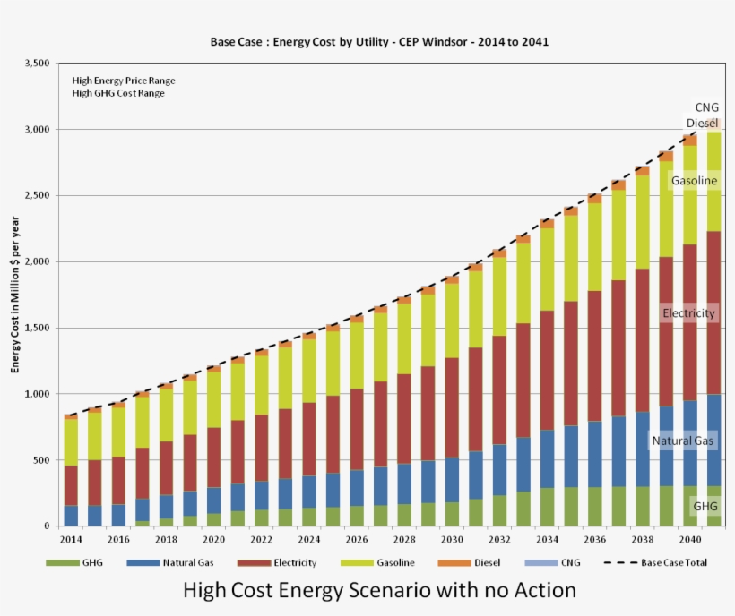 High Cost Energy Scenario With No Action, transparent png #6695336