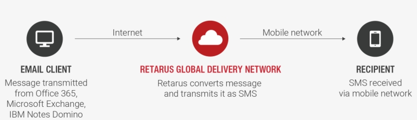 Retarus Mail2sms, transparent png #6697740