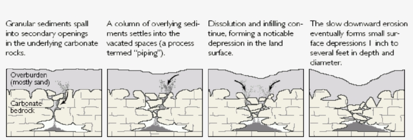 Cover Subsidence Sinkholes Cover Collapse Sinkhole, transparent png #6698326