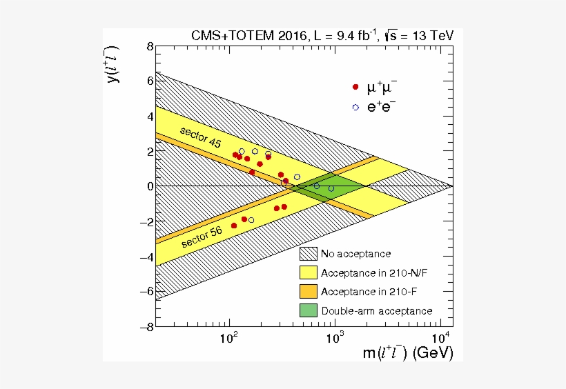 Observation Of Proton Tagged, Central Exclusive Production, transparent png #6698512