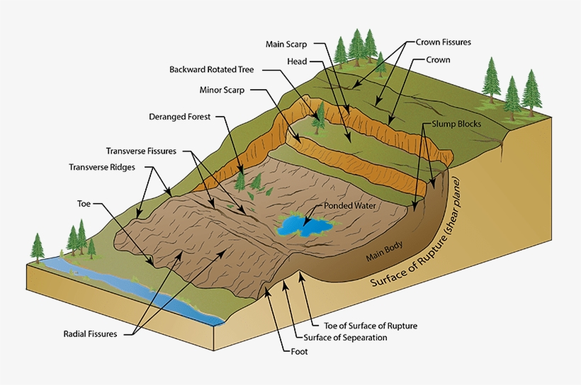 Landslide And Sinkholes, transparent png #6698668