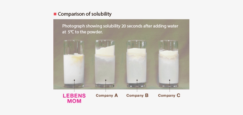 Our Advanced Manufacturing Technology Results In A - Milkshake, transparent png #670669