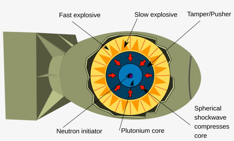 Implosion Nuclear Weapon - Fission Bomb, transparent png #672473