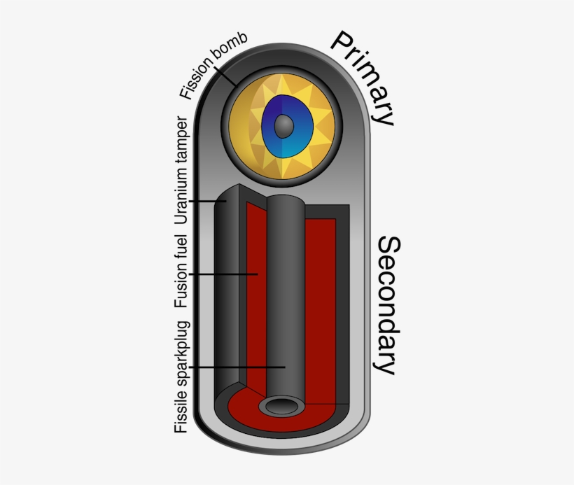 While Only Increasing The Yield By Three Or Four Fold, - Hydrogen Bomb, transparent png #672559