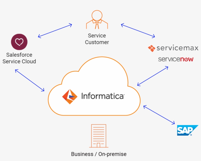 Salesforce Cloud Png Powercenter Data Integration - Data Warehouse, transparent png #672855