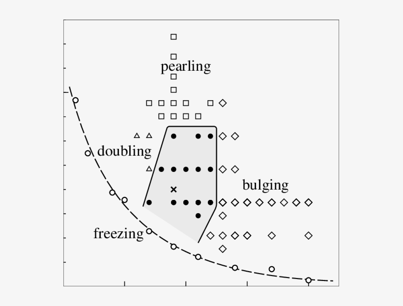 Stability Balloon For Fully Developed Vortex Ripples - Diagram - Free ...