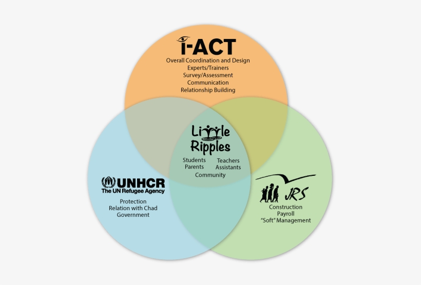 Little Ripples Diagram - United Nations High Commissioner For Refugees, transparent png #674812