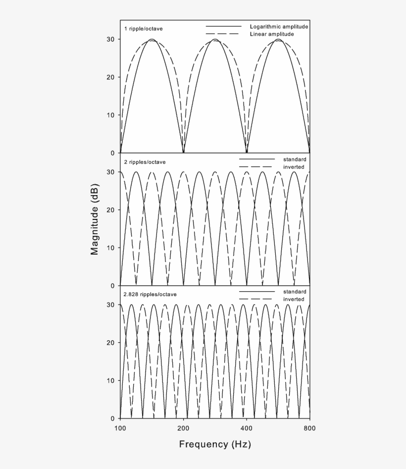 The Figure Shows The Spectra Of Spectral-ripple Stimulus - Line Art, transparent png #675442