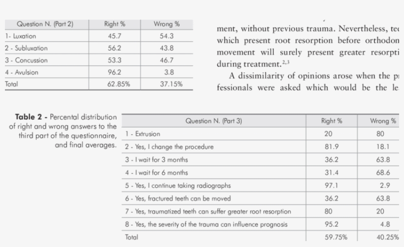 Percental Distribution Of Right And Wrong Answers To - Number, transparent png #677400