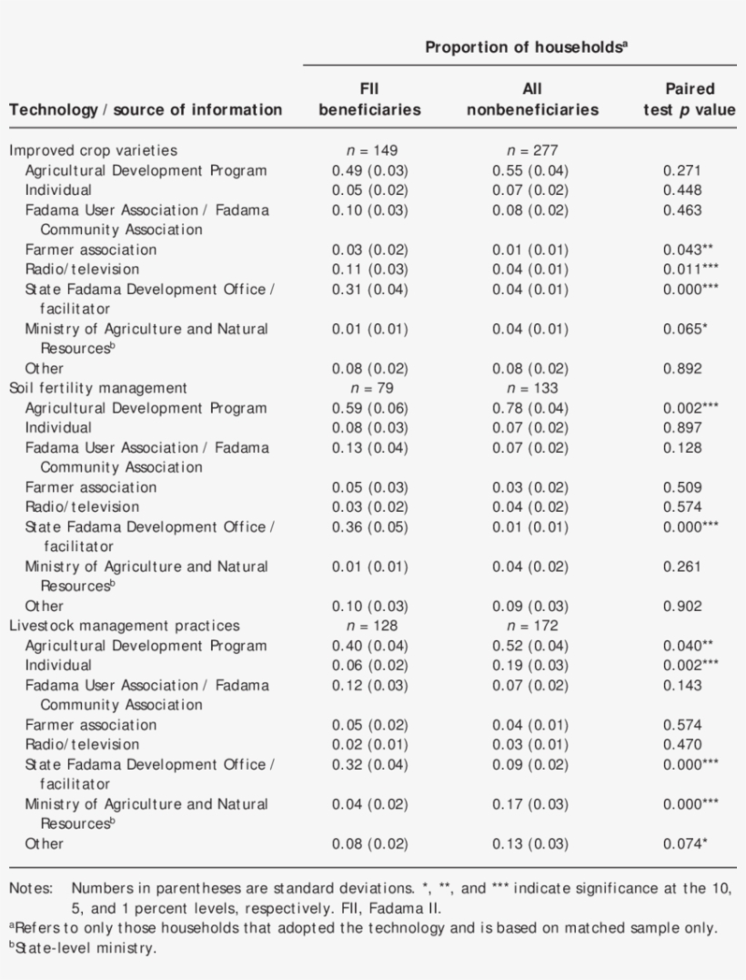 13 Sources Of Advisory Services By Type Of Production, transparent png #6703819