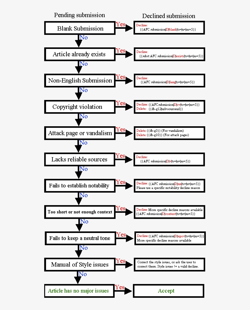 Afc Submission Reviewing Chart, transparent png #6705658