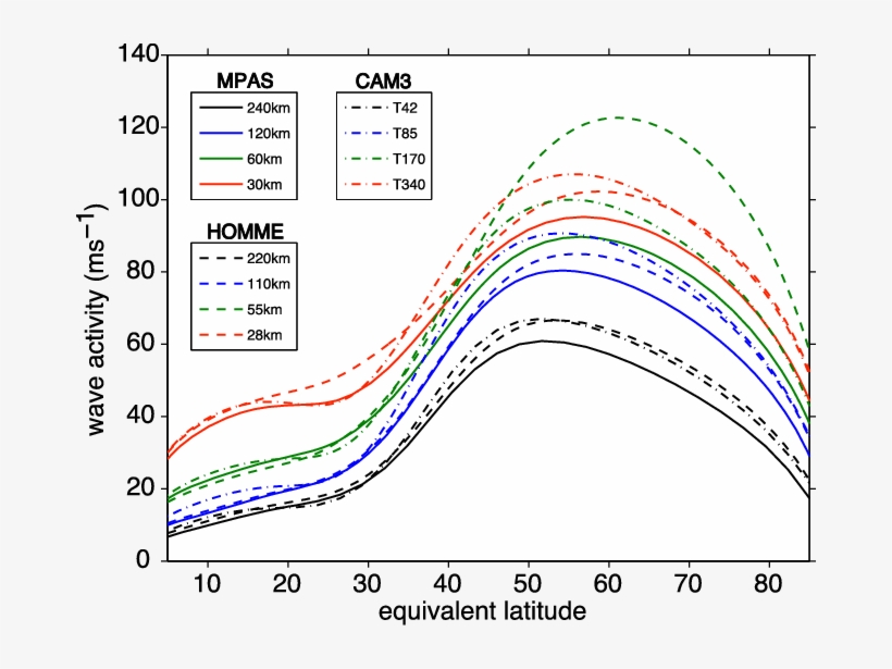 The 250 Hpa Finite Amplitude Wave Activity Simulated, transparent png #6709230