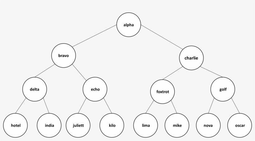 The Binary Tree Above With Nodes Labeled With Strings - Free ...
