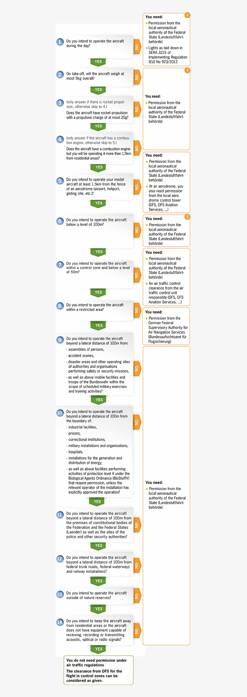 These Rules Apply For Both If The Aircraft Weighs 250, transparent png #6710584