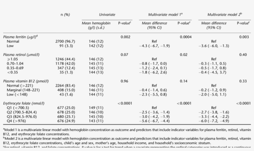 Micronutrient Correlates Of Hemoglobin In Colombian, transparent png #6713482