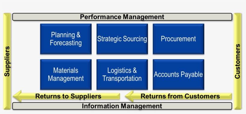 Supply Chain Organization Accountabilities, transparent png #6714217