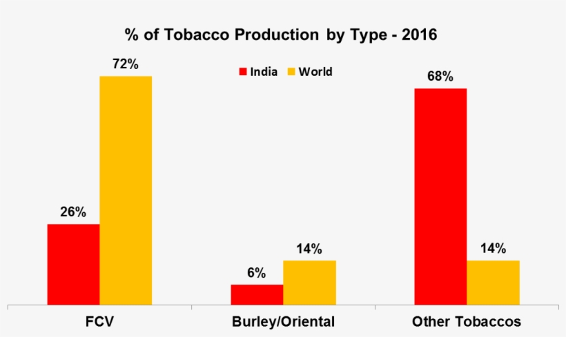 Tobacco Production, transparent png #6716948