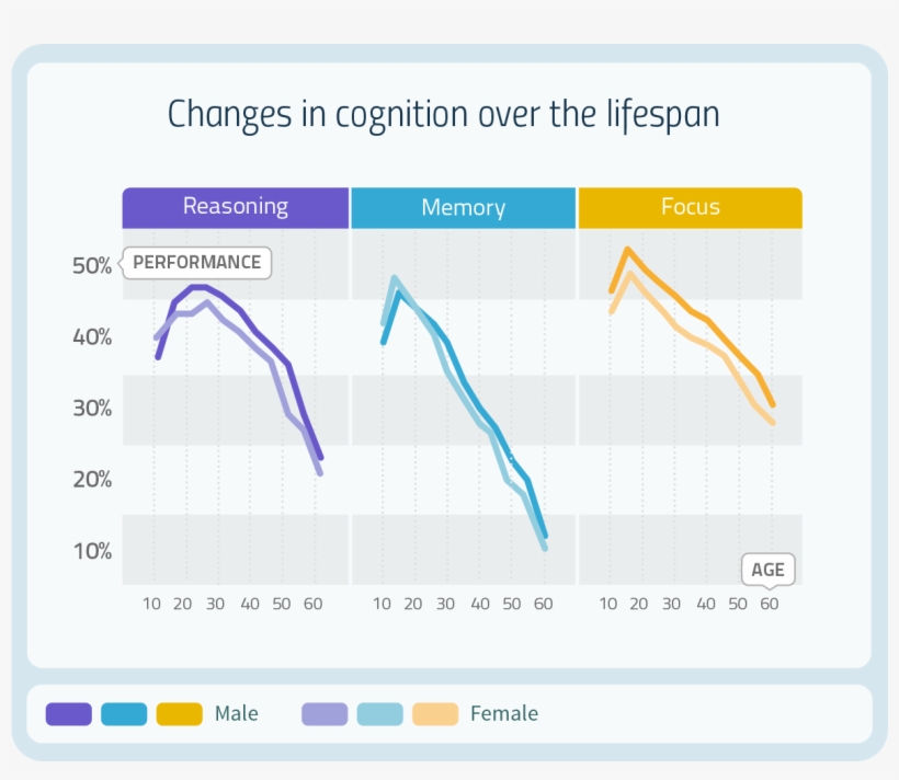 Changes In Cognition Without A Correct Training With, transparent png #6718565