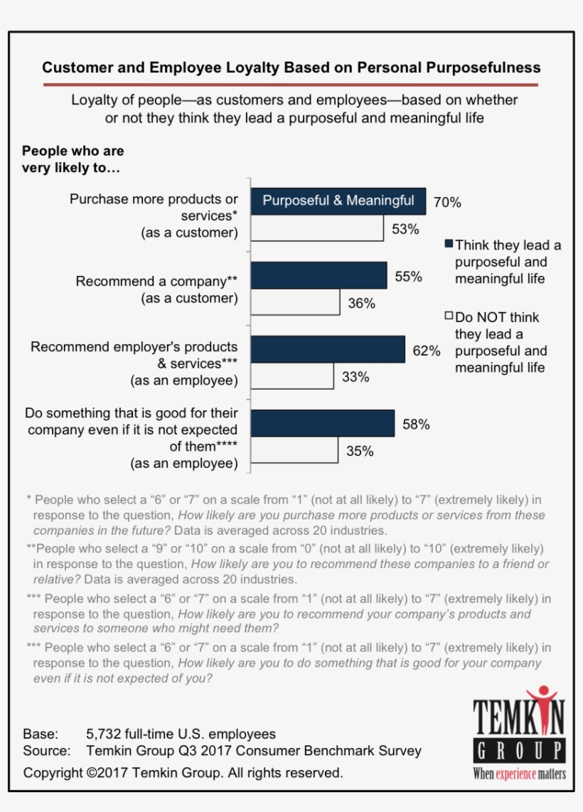 Personal Purpose And Customer Loyalty, transparent png #6718694