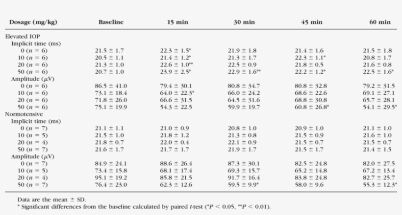 Effects Of L-name On Veps In Eyes With Elevated Iop, transparent png #6721761