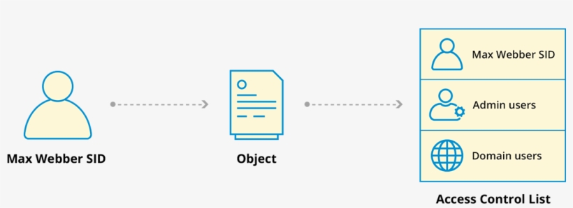 Access Control List Diagram, transparent png #6728140
