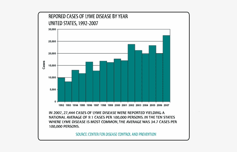A Graph Shows Lyme Disease Cases On The Rise Since, transparent png #6729009
