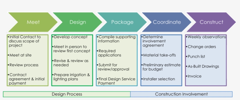 Nsl Process Graphic 2 Small, transparent png #6733442
