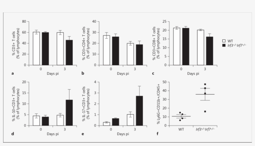 Flow Cytometry Of Lung Cells In Wt And Dko Mice, transparent png #6734686