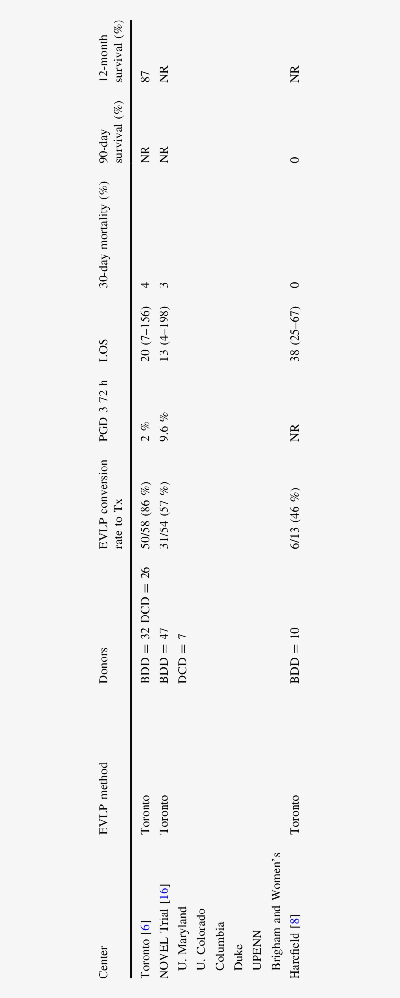 International Clinical Experience With Evlp As A Method, transparent png #6734770