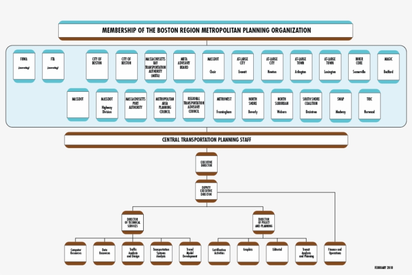 This Figure Shows The Organizational Chart For The, transparent png #6737865