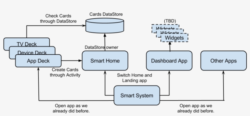 Relationships Among Apps, transparent png #6738985