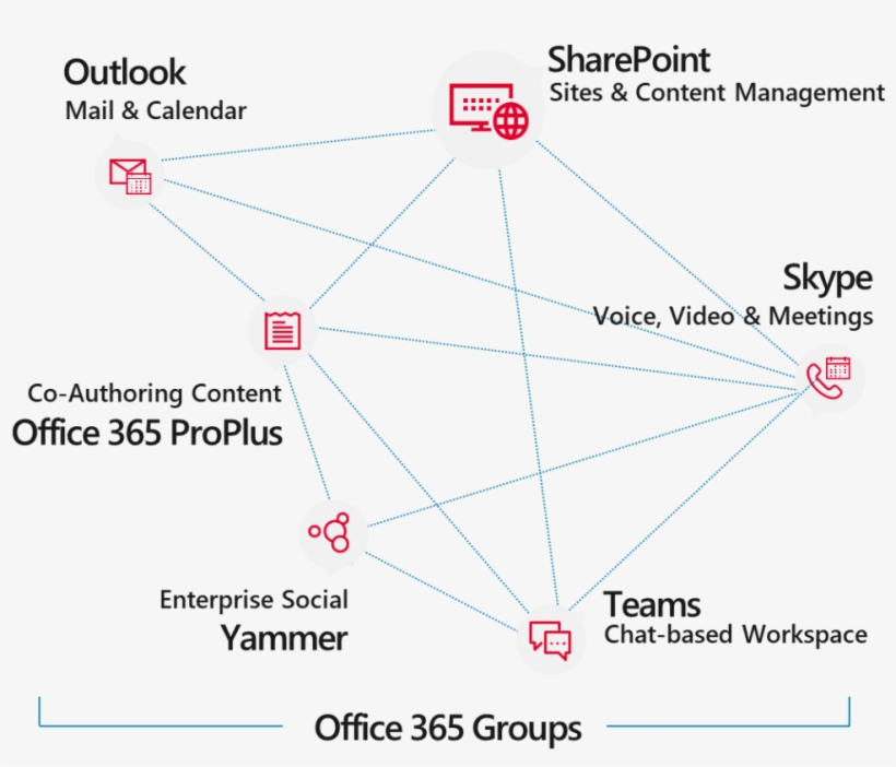 Office 365 Groups, transparent png #6741679