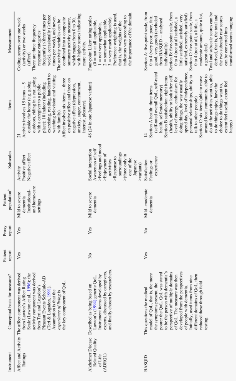 Characteristics Of Dementia Quality Of Life Scales, transparent png #6742957