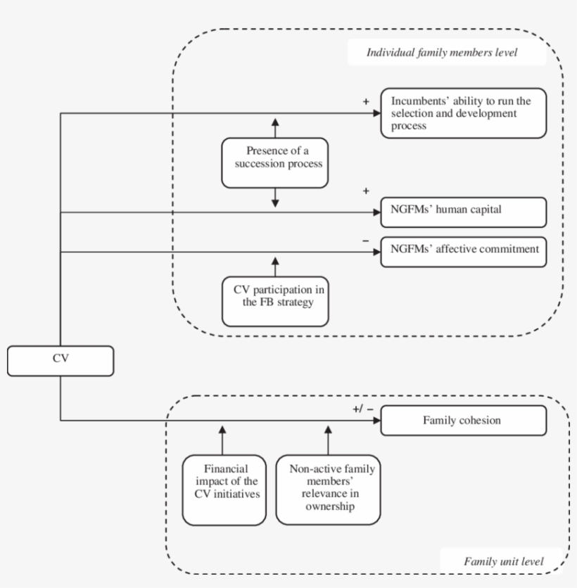 A Model On The Impact Of Cv In Fb, transparent png #6746179