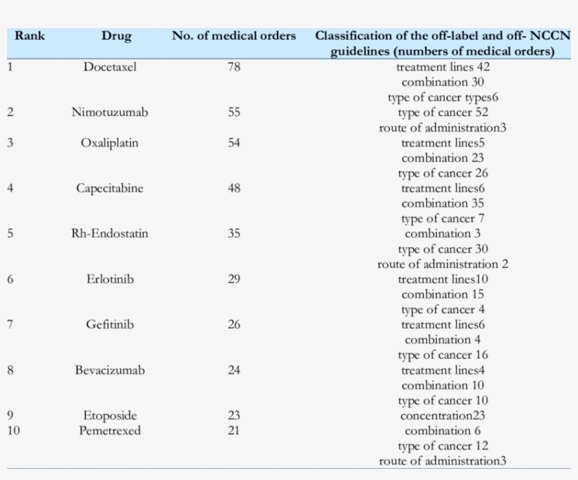 The Top 10 Off Label And Off Nccn Guidelines Antineoplastic, transparent png #6748336