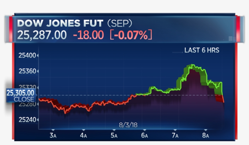 Dow Futures Turn Lower After July Jobs Report Misses, transparent png #6748455