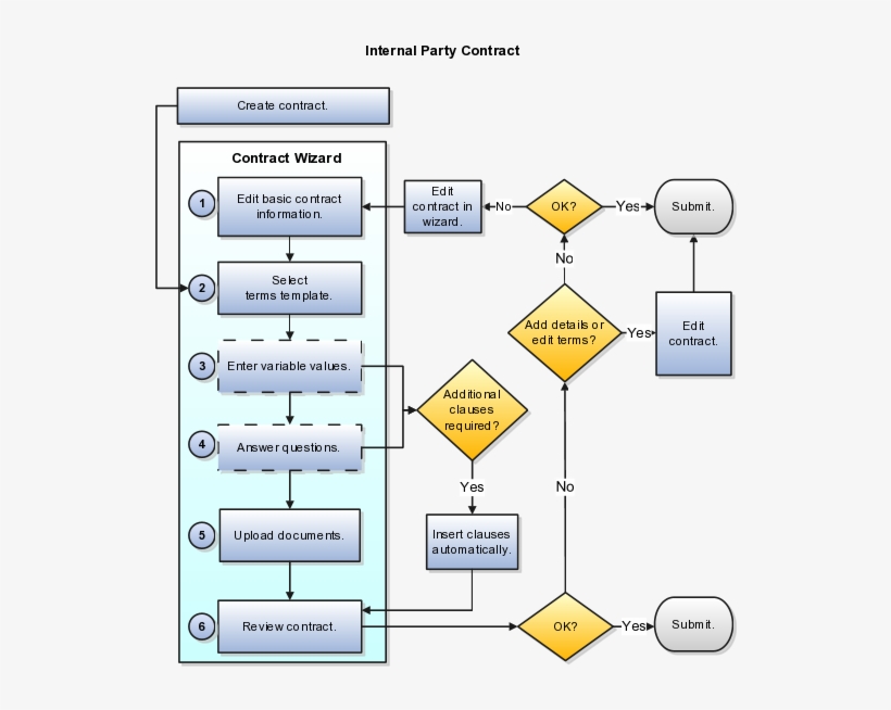 This Figure Outlines The Contract Authoring Process, transparent png #6749270