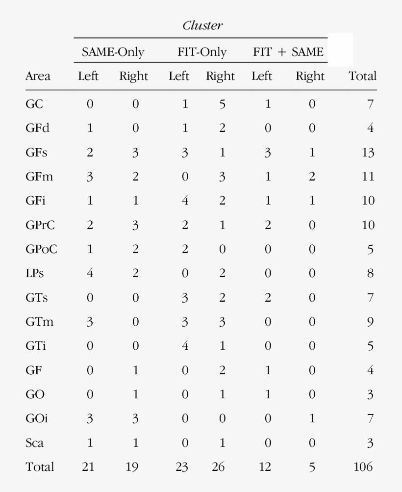 Number Of The Three Types Of Clusters Of Activated, transparent png #6751942
