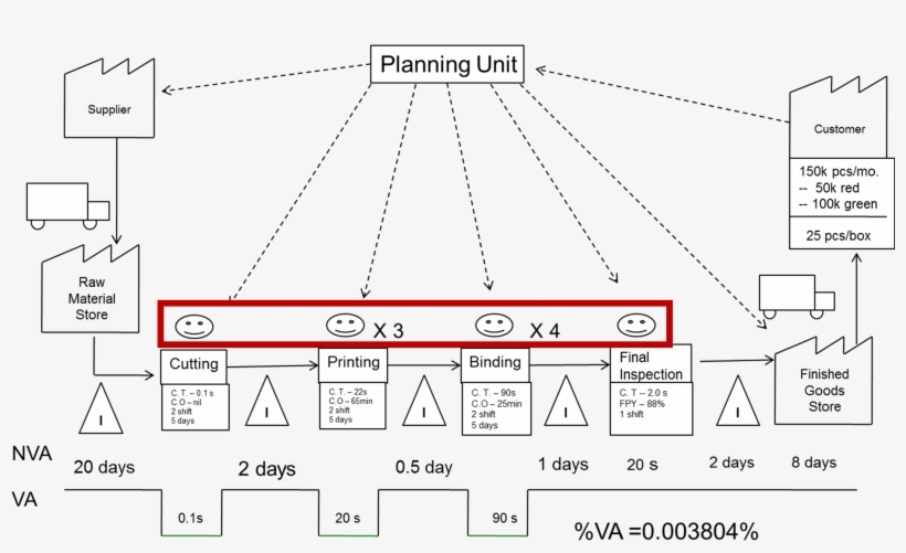Value Stream Map, transparent png #6752642